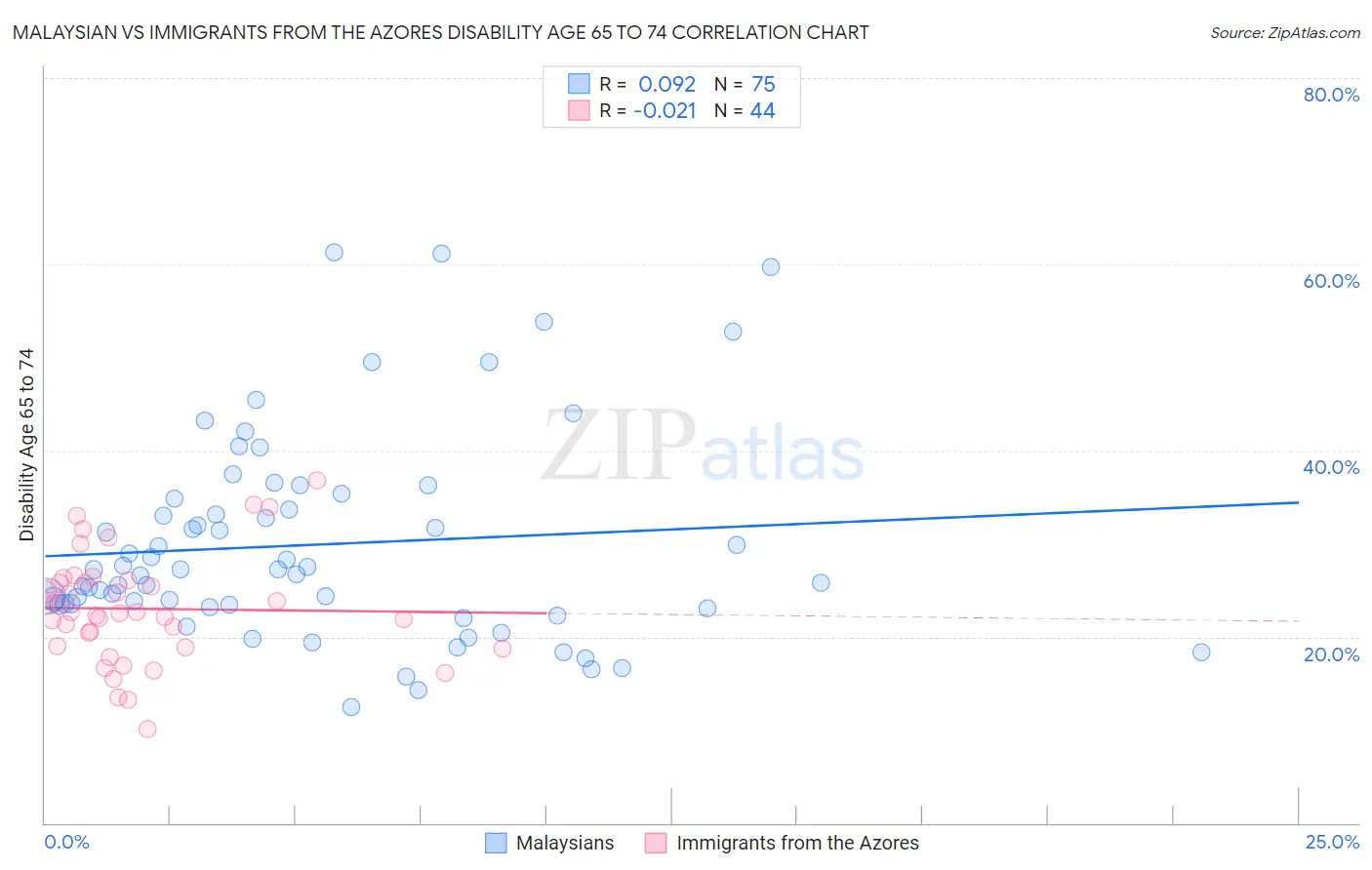 Malaysian vs Immigrants from the Azores Disability Age 65 to 74