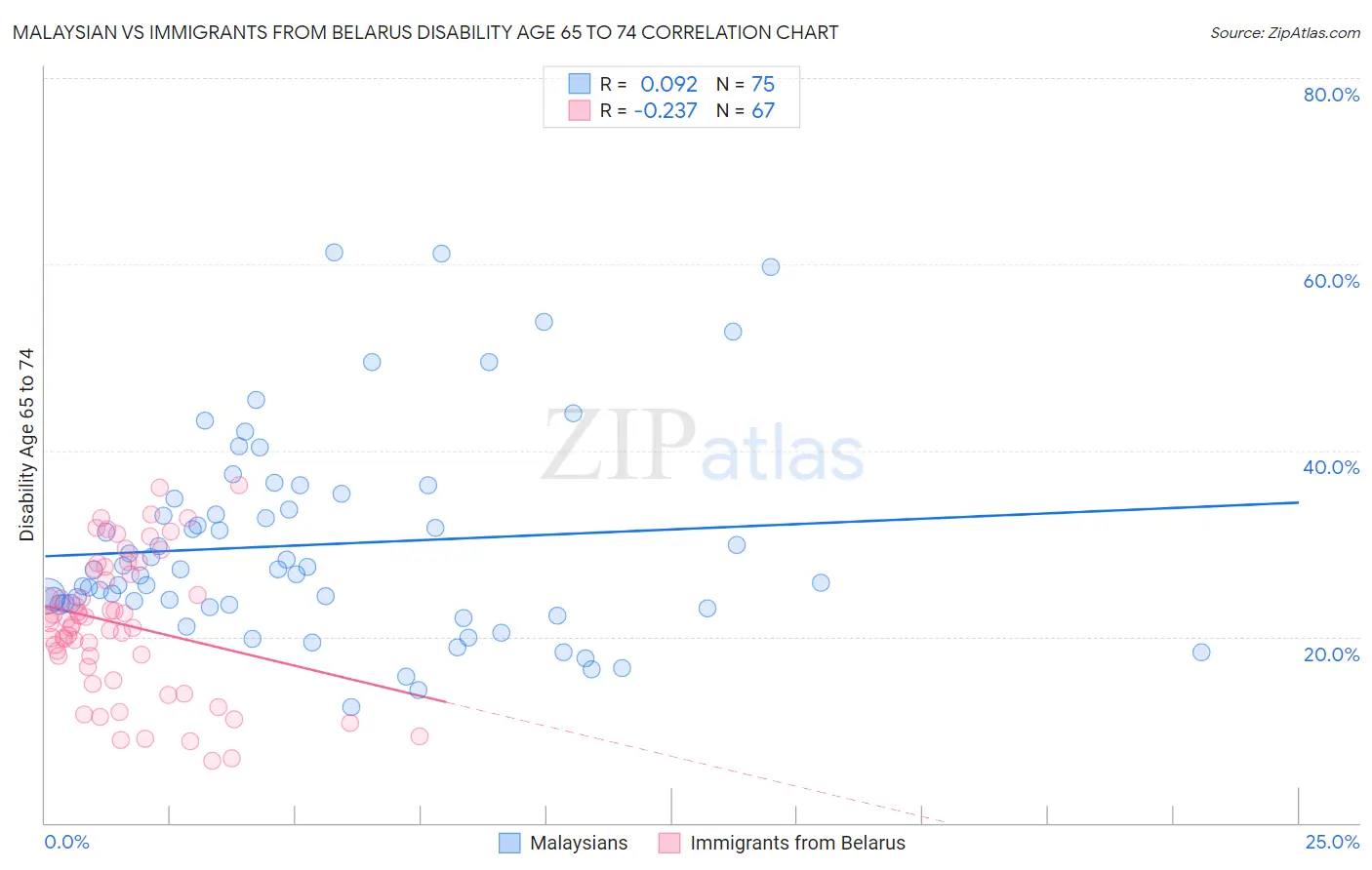 Malaysian vs Immigrants from Belarus Disability Age 65 to 74