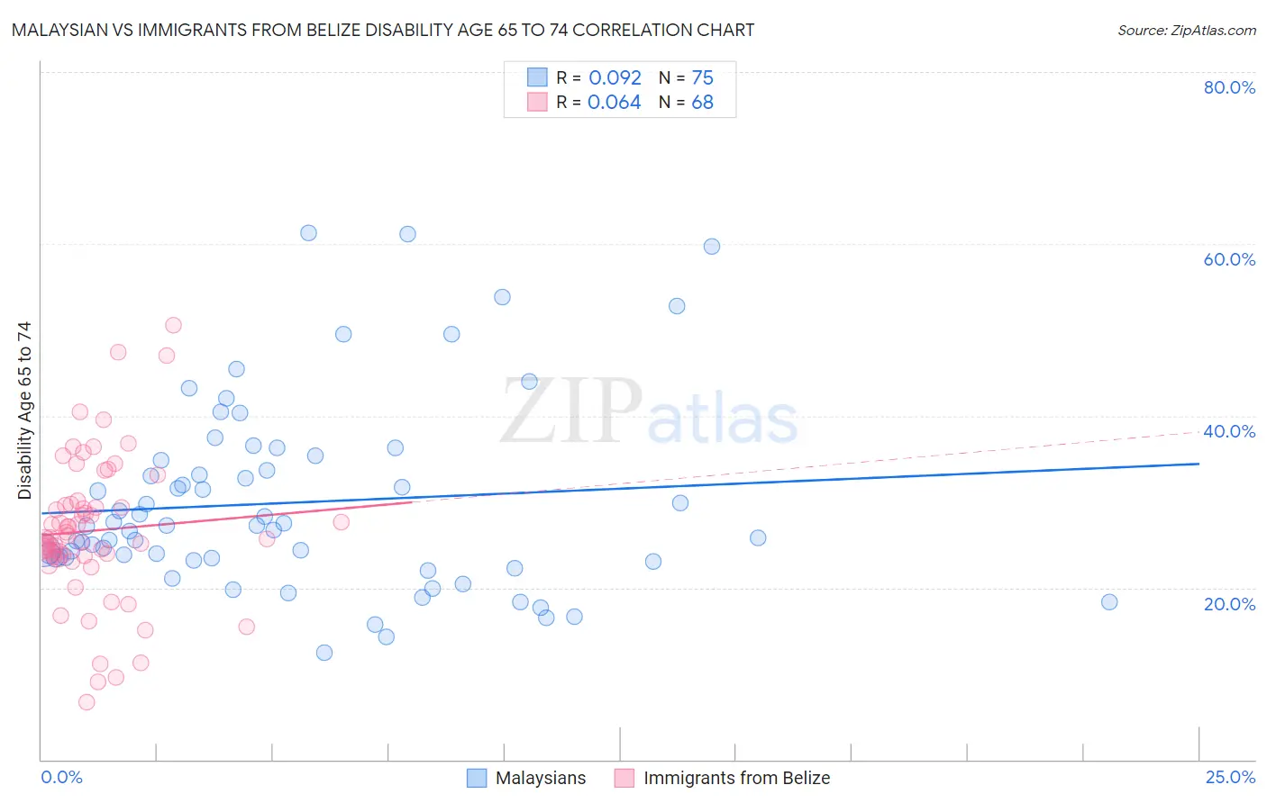 Malaysian vs Immigrants from Belize Disability Age 65 to 74