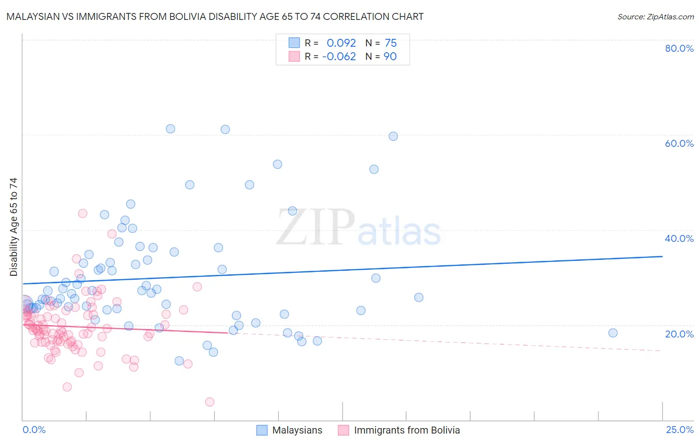 Malaysian vs Immigrants from Bolivia Disability Age 65 to 74