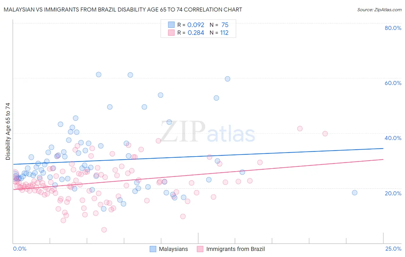 Malaysian vs Immigrants from Brazil Disability Age 65 to 74