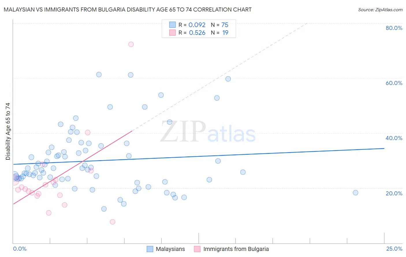 Malaysian vs Immigrants from Bulgaria Disability Age 65 to 74