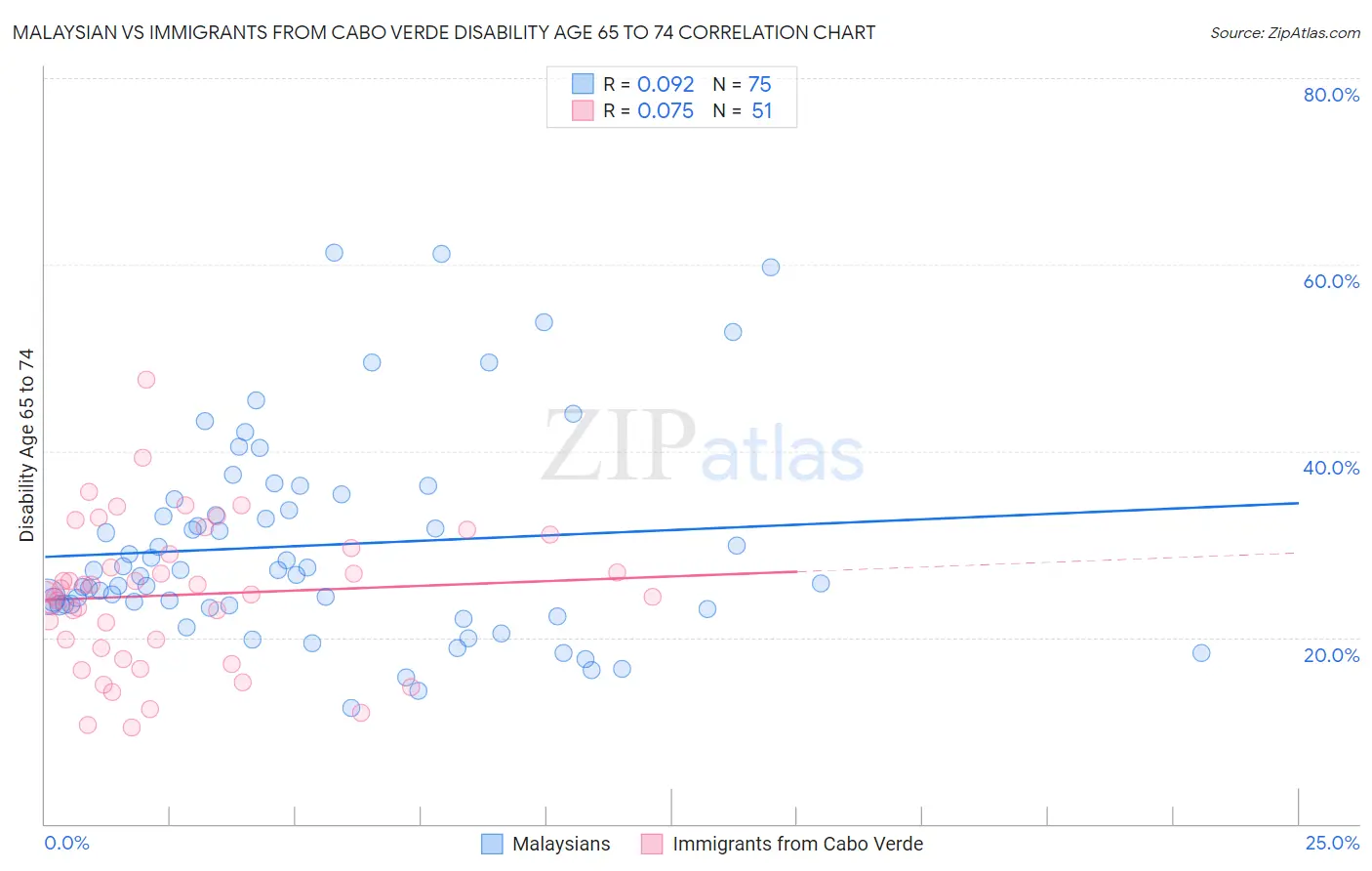 Malaysian vs Immigrants from Cabo Verde Disability Age 65 to 74