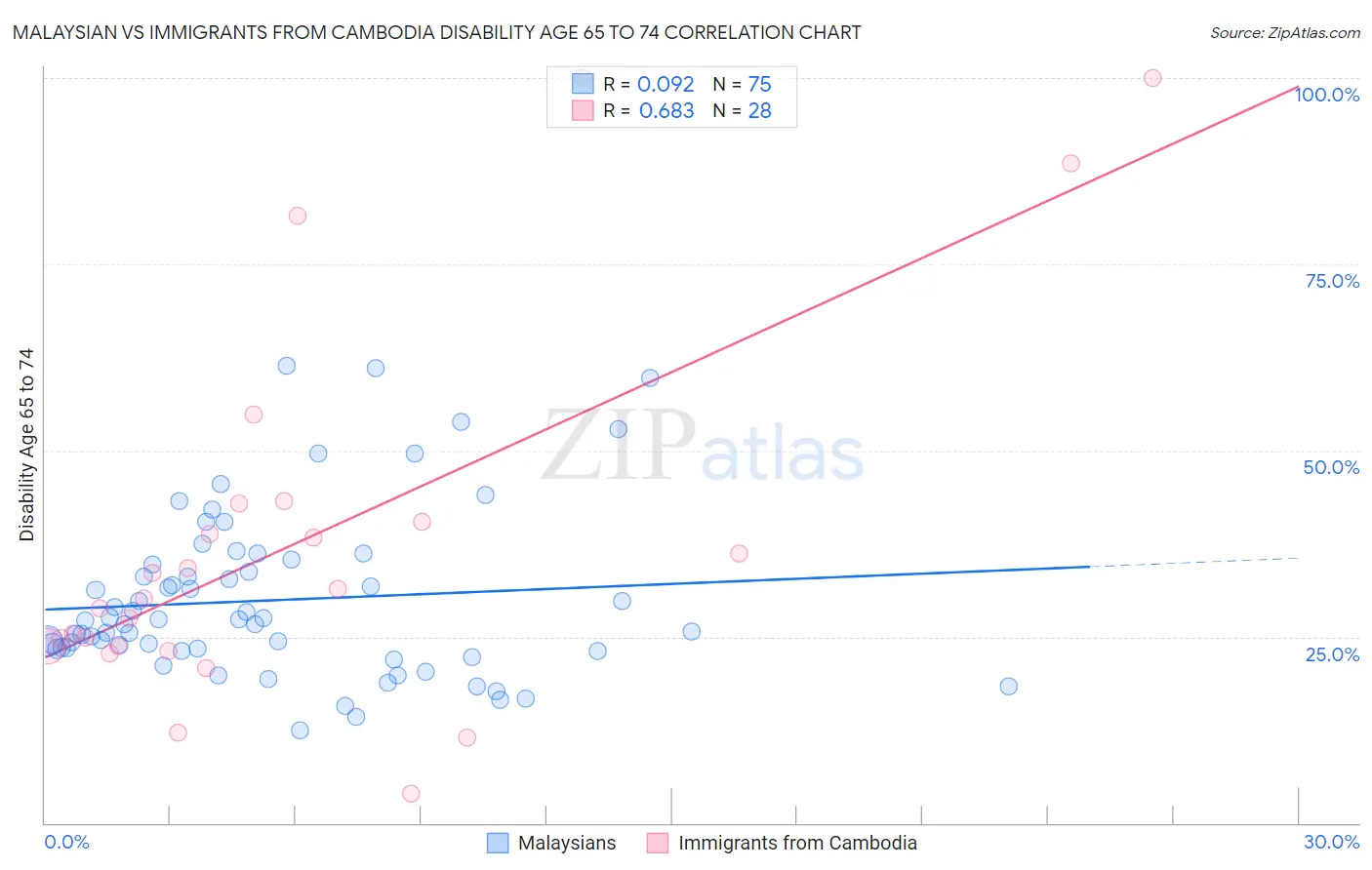 Malaysian vs Immigrants from Cambodia Disability Age 65 to 74