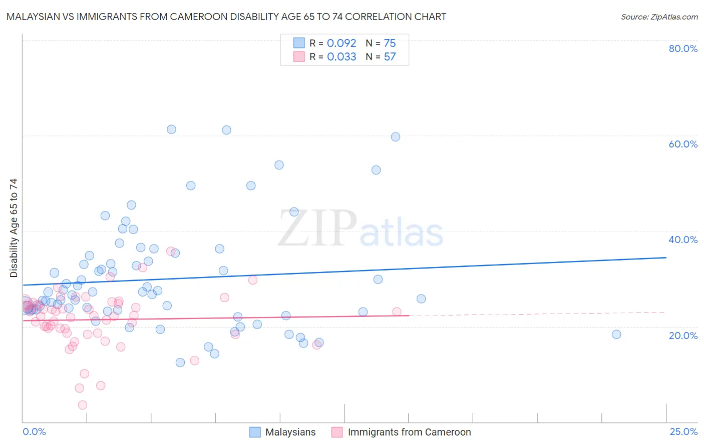 Malaysian vs Immigrants from Cameroon Disability Age 65 to 74