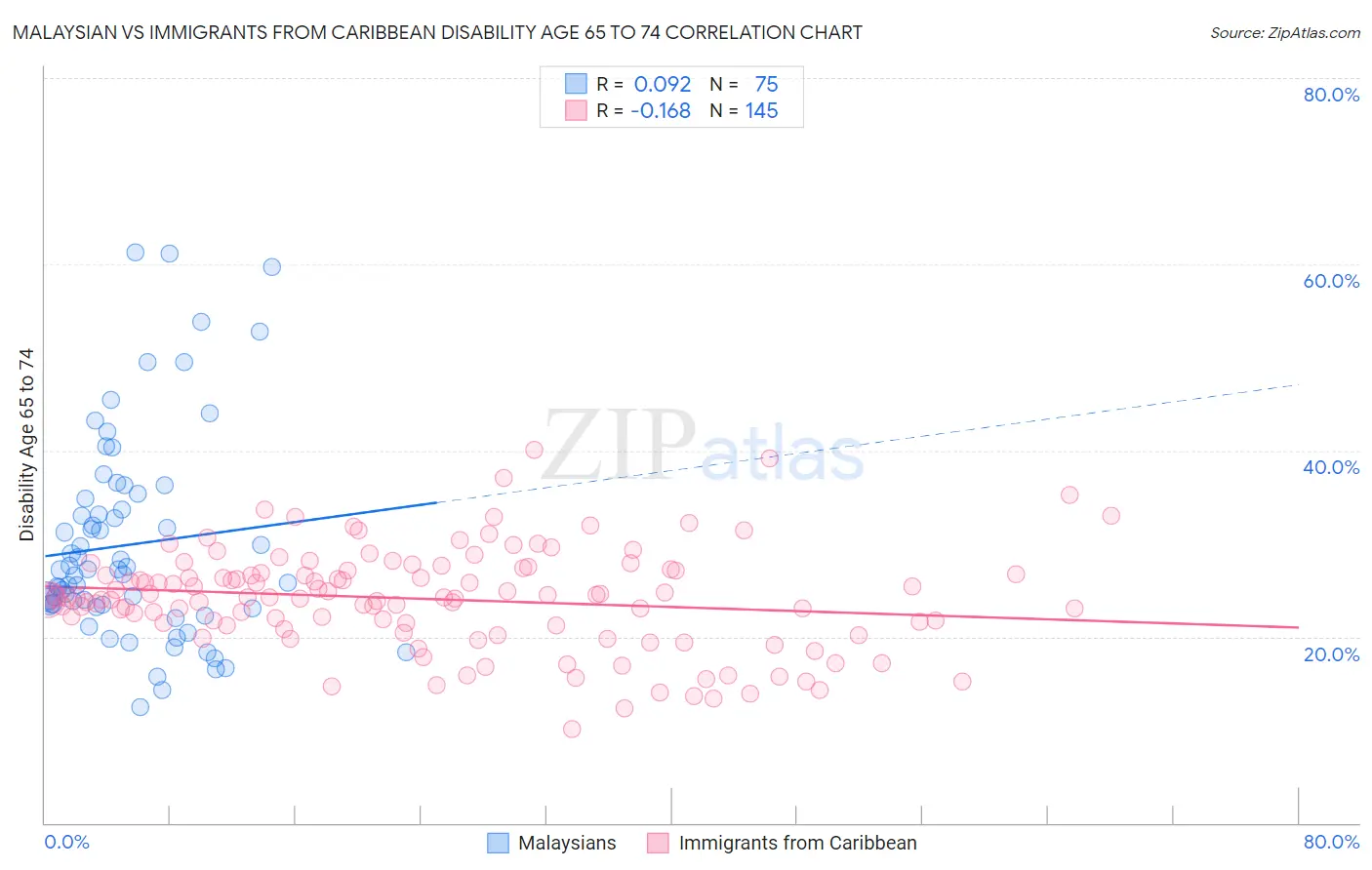 Malaysian vs Immigrants from Caribbean Disability Age 65 to 74