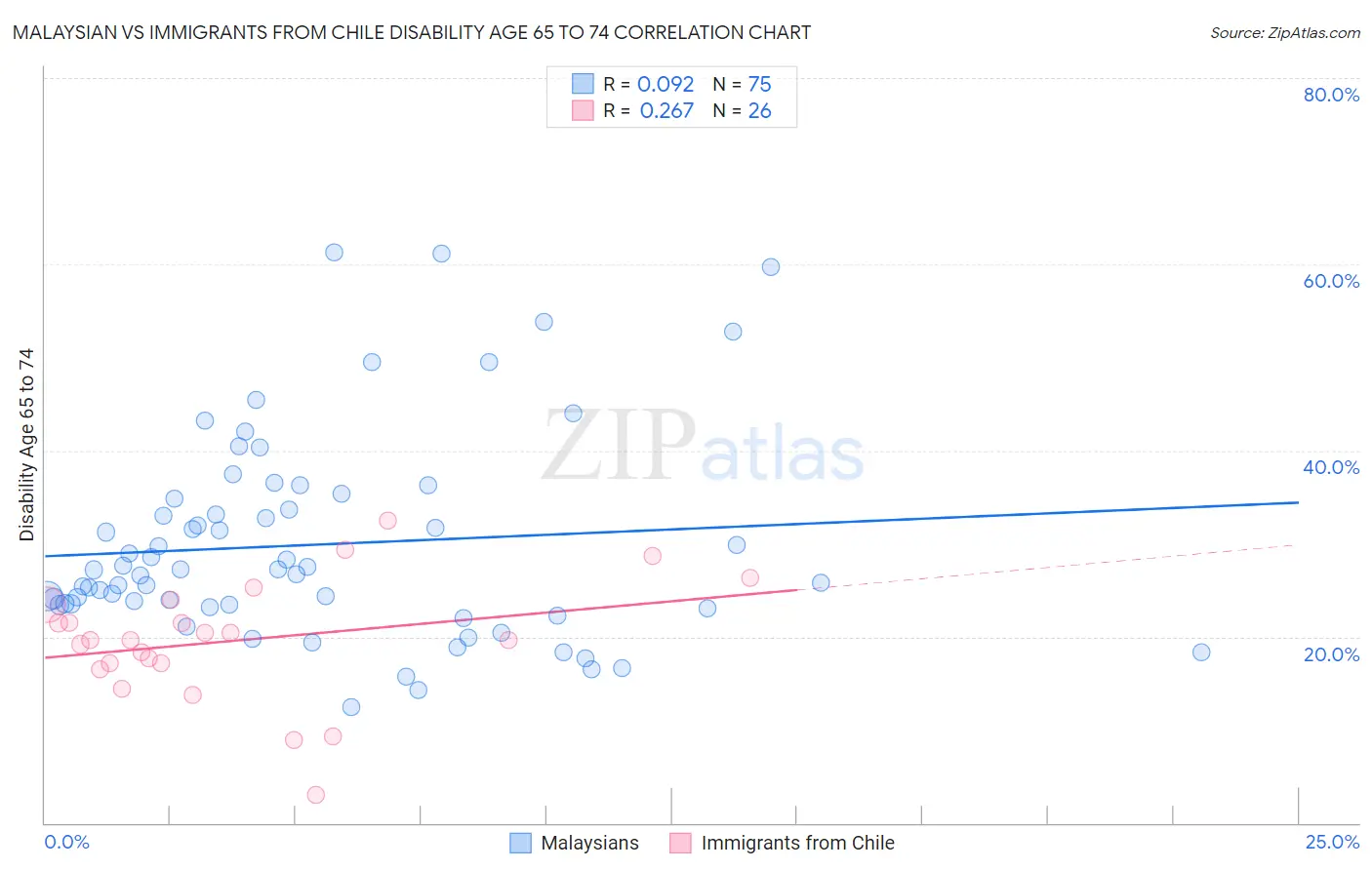 Malaysian vs Immigrants from Chile Disability Age 65 to 74