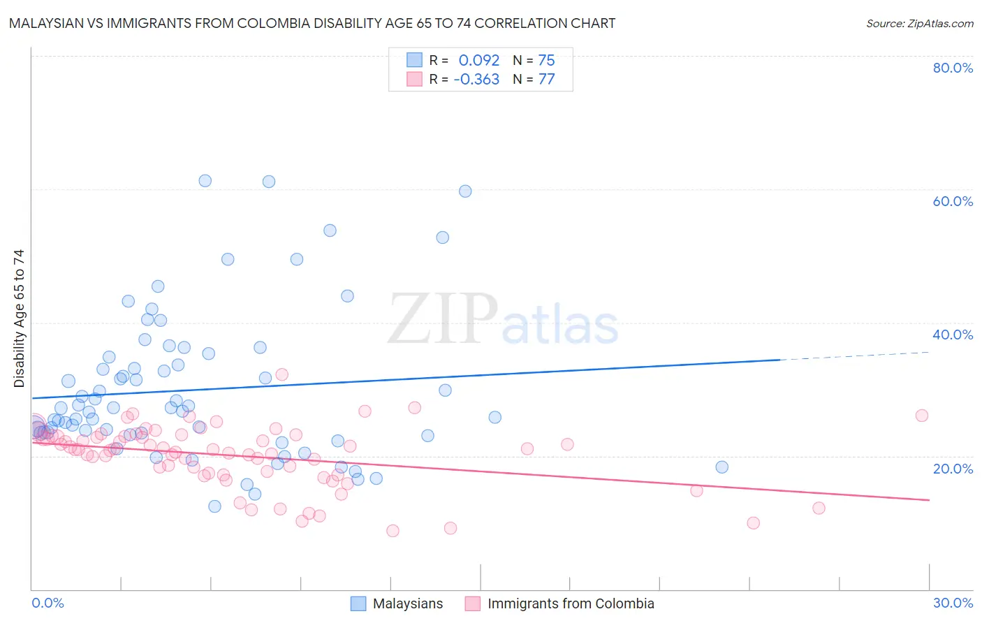 Malaysian vs Immigrants from Colombia Disability Age 65 to 74