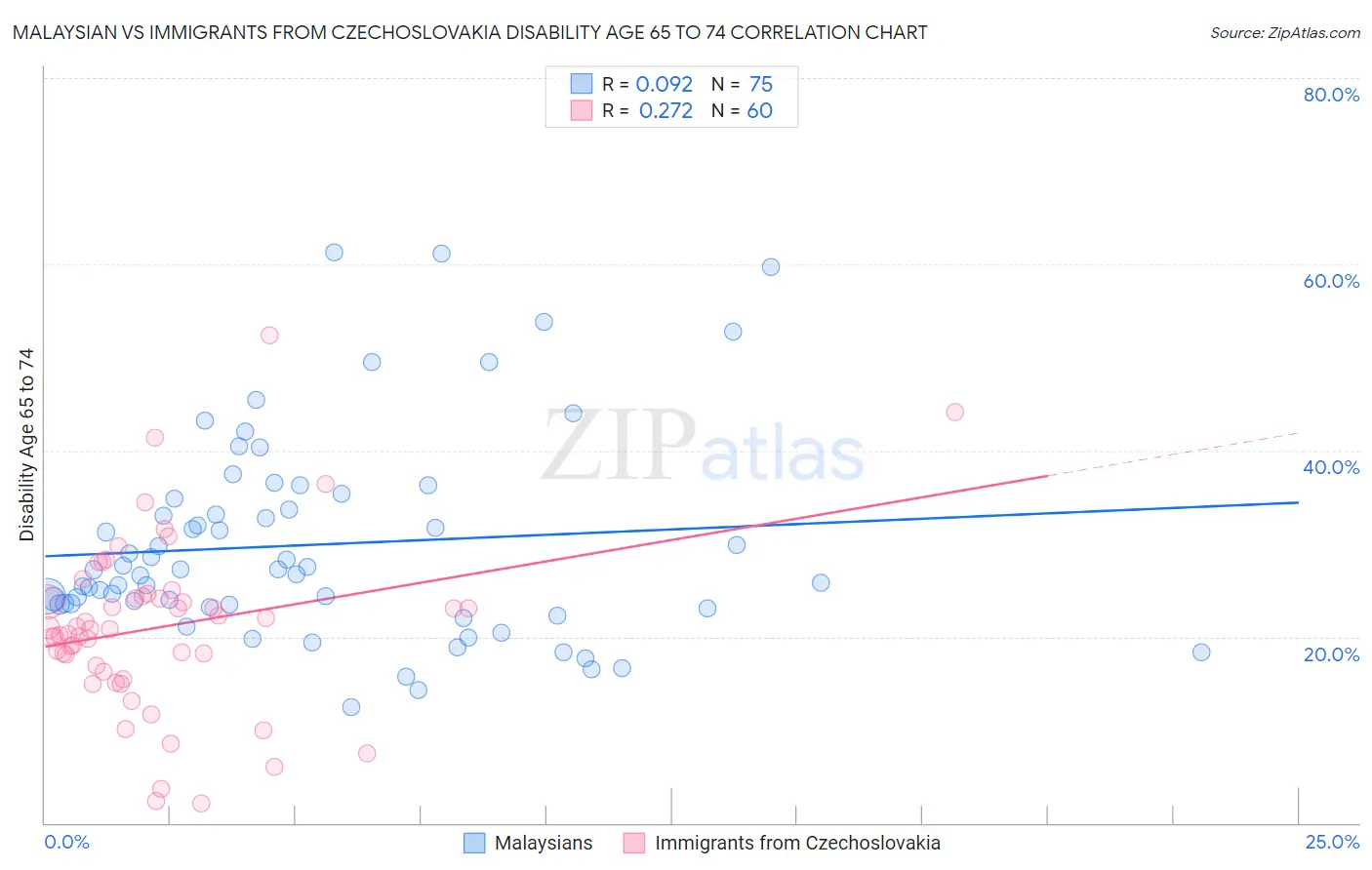 Malaysian vs Immigrants from Czechoslovakia Disability Age 65 to 74