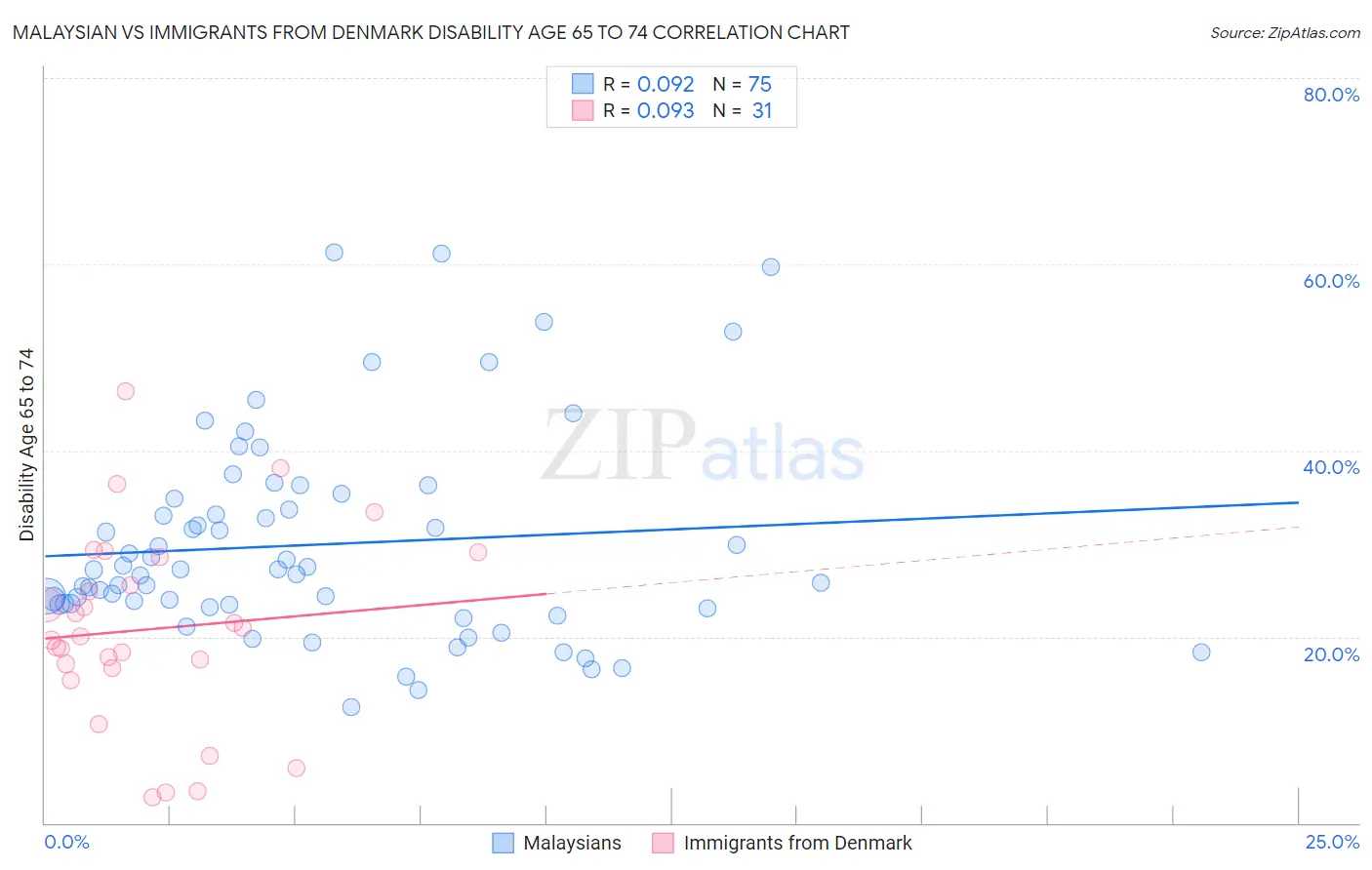 Malaysian vs Immigrants from Denmark Disability Age 65 to 74