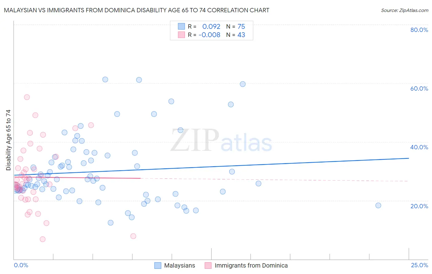 Malaysian vs Immigrants from Dominica Disability Age 65 to 74