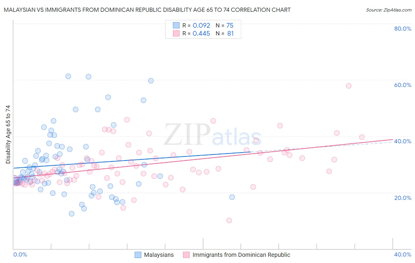 Malaysian vs Immigrants from Dominican Republic Disability Age 65 to 74