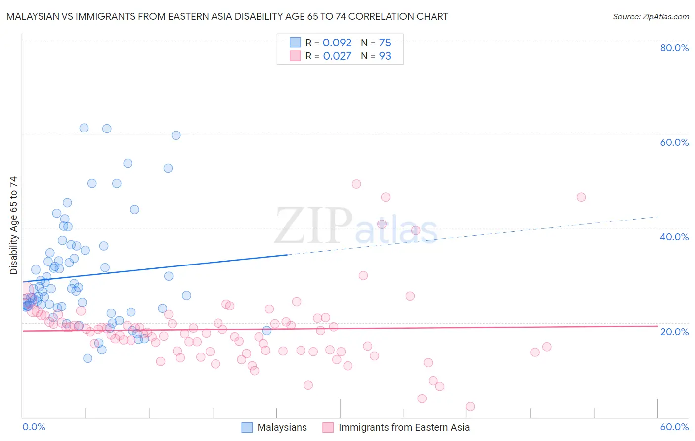 Malaysian vs Immigrants from Eastern Asia Disability Age 65 to 74