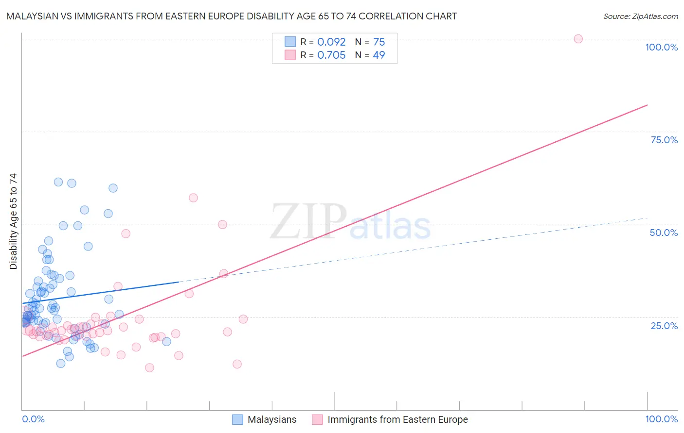 Malaysian vs Immigrants from Eastern Europe Disability Age 65 to 74