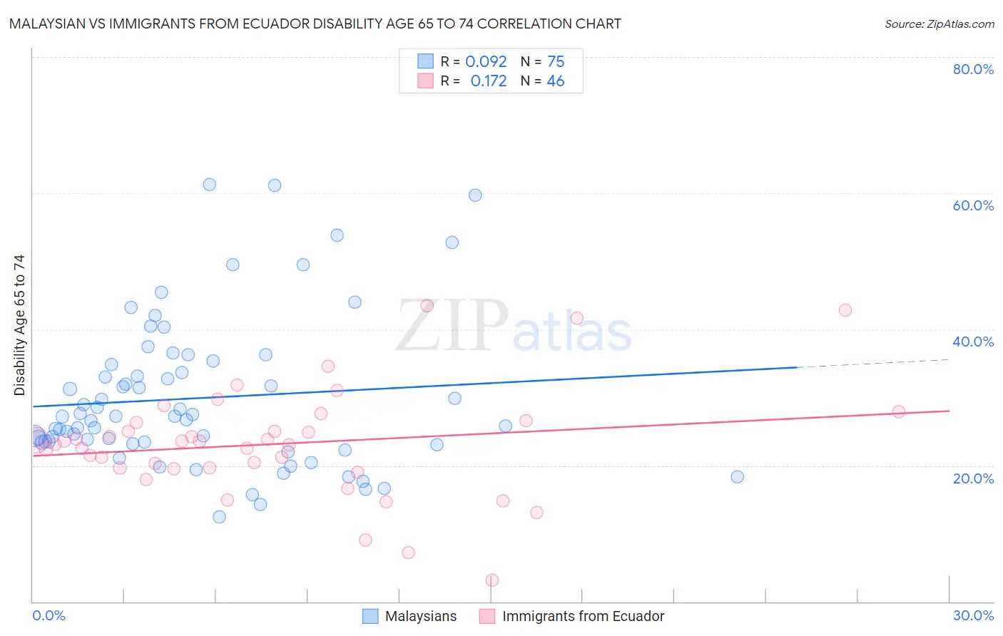 Malaysian vs Immigrants from Ecuador Disability Age 65 to 74