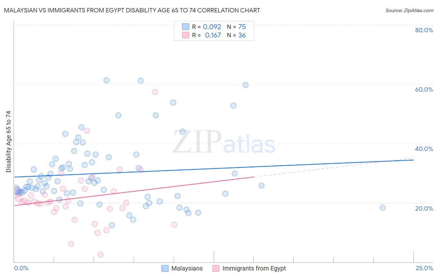 Malaysian vs Immigrants from Egypt Disability Age 65 to 74