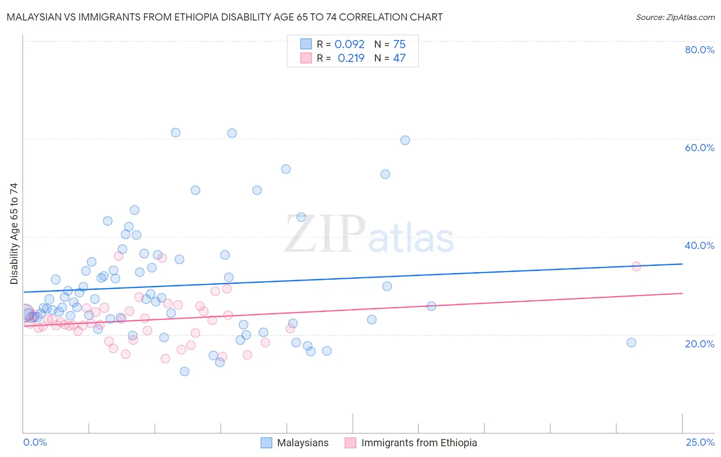 Malaysian vs Immigrants from Ethiopia Disability Age 65 to 74