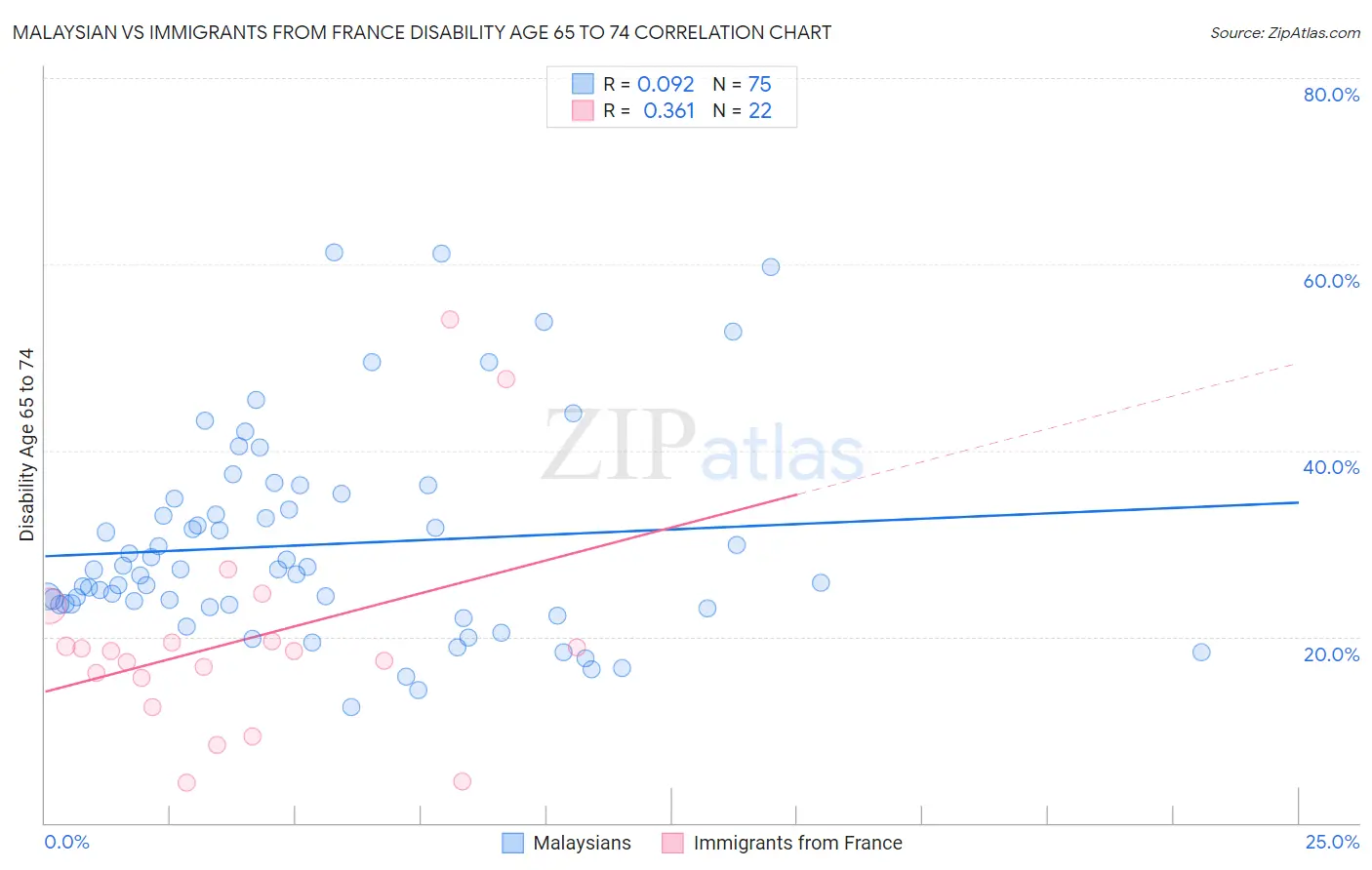 Malaysian vs Immigrants from France Disability Age 65 to 74