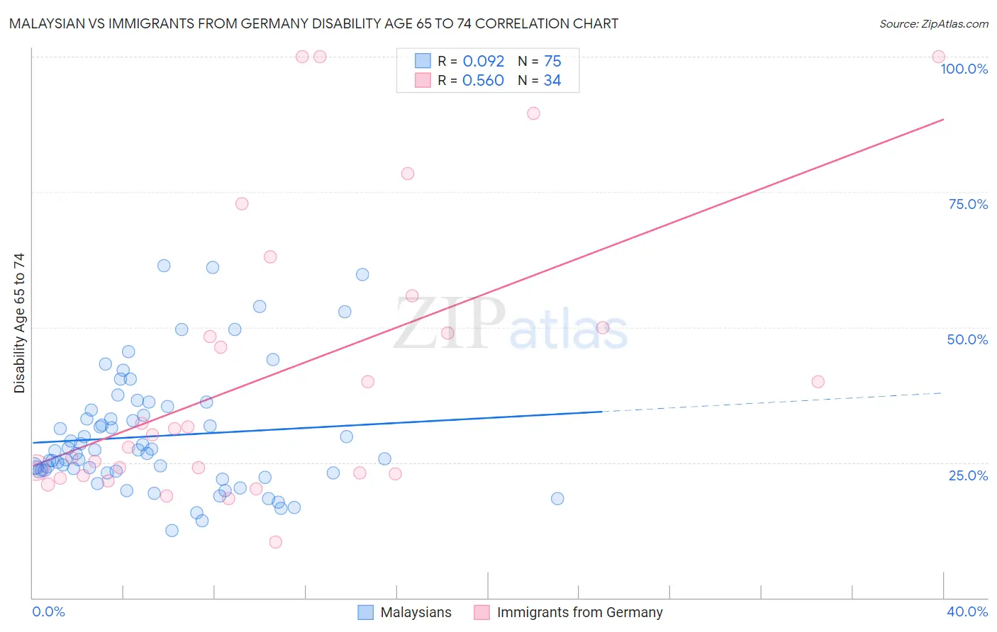 Malaysian vs Immigrants from Germany Disability Age 65 to 74