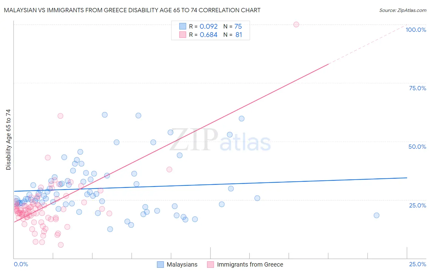 Malaysian vs Immigrants from Greece Disability Age 65 to 74