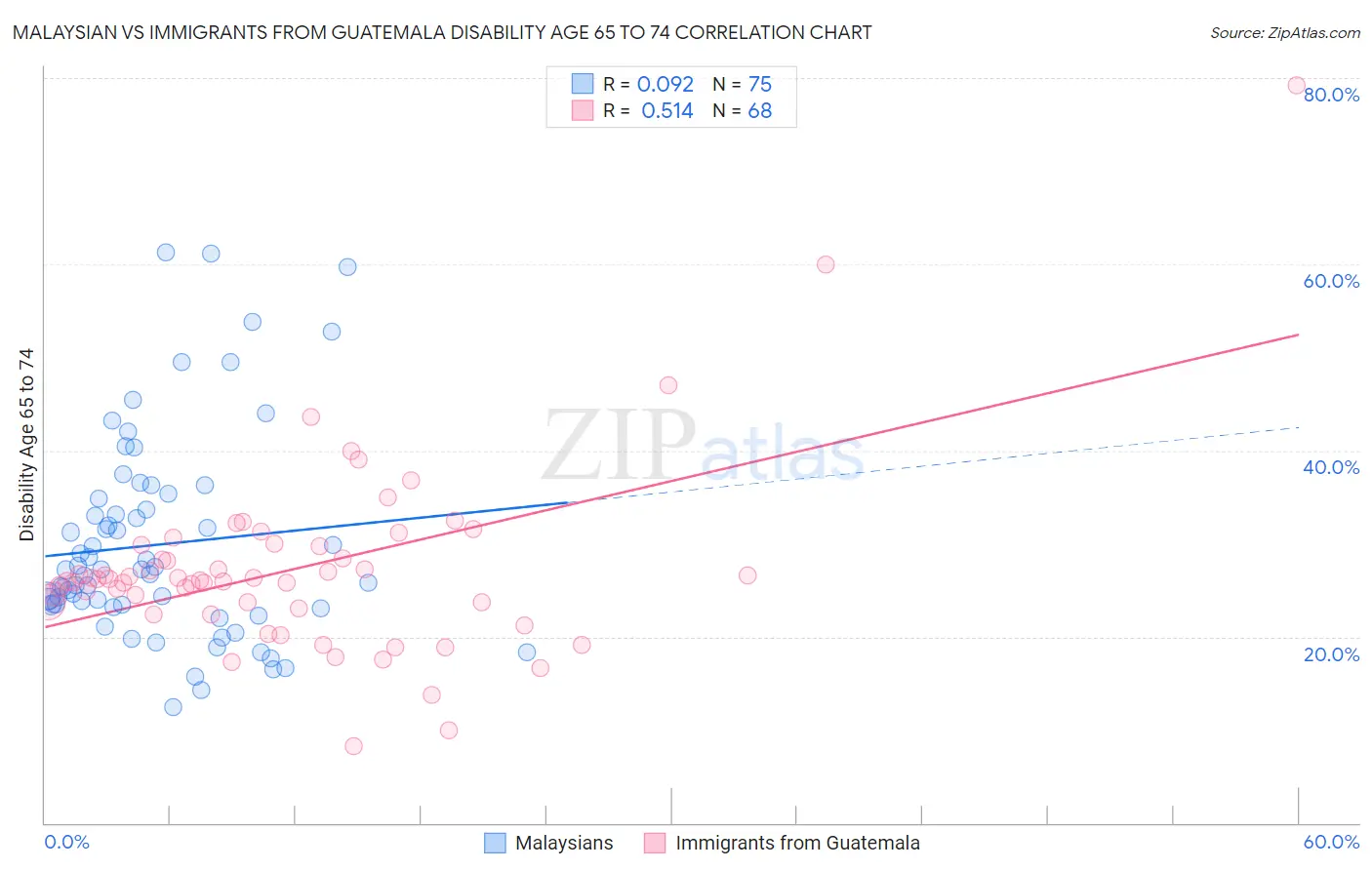 Malaysian vs Immigrants from Guatemala Disability Age 65 to 74