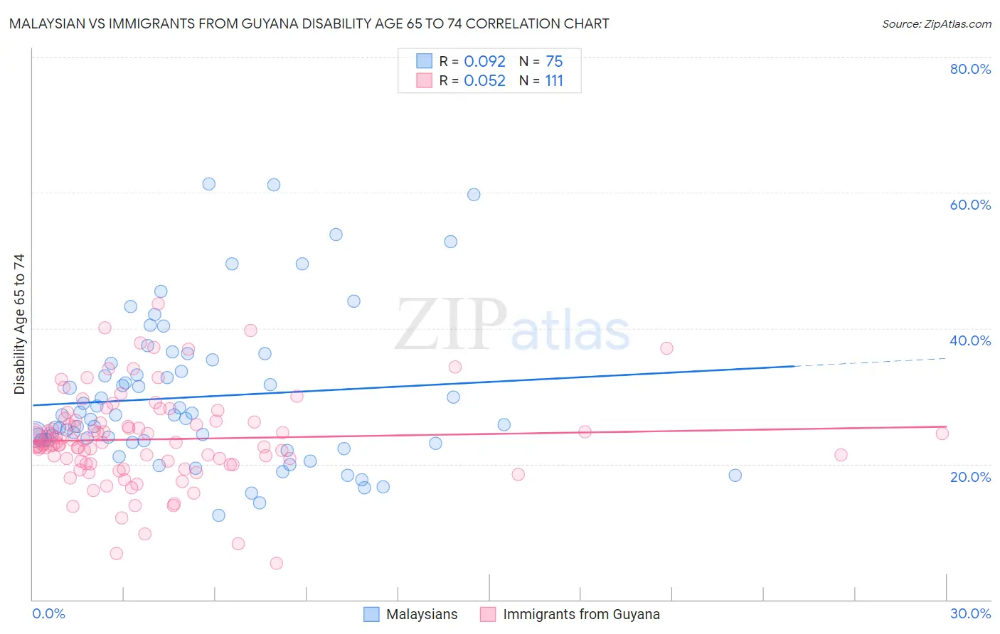 Malaysian vs Immigrants from Guyana Disability Age 65 to 74