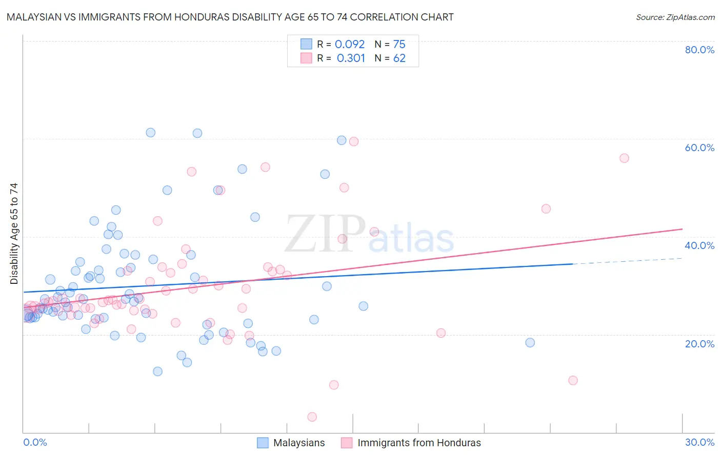Malaysian vs Immigrants from Honduras Disability Age 65 to 74