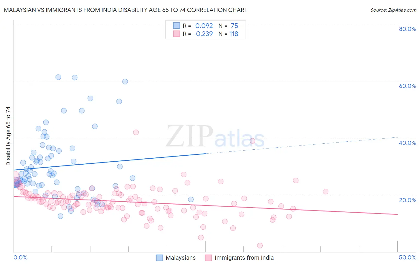 Malaysian vs Immigrants from India Disability Age 65 to 74