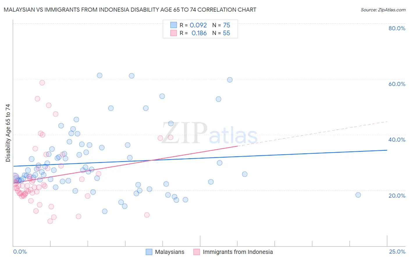Malaysian vs Immigrants from Indonesia Disability Age 65 to 74