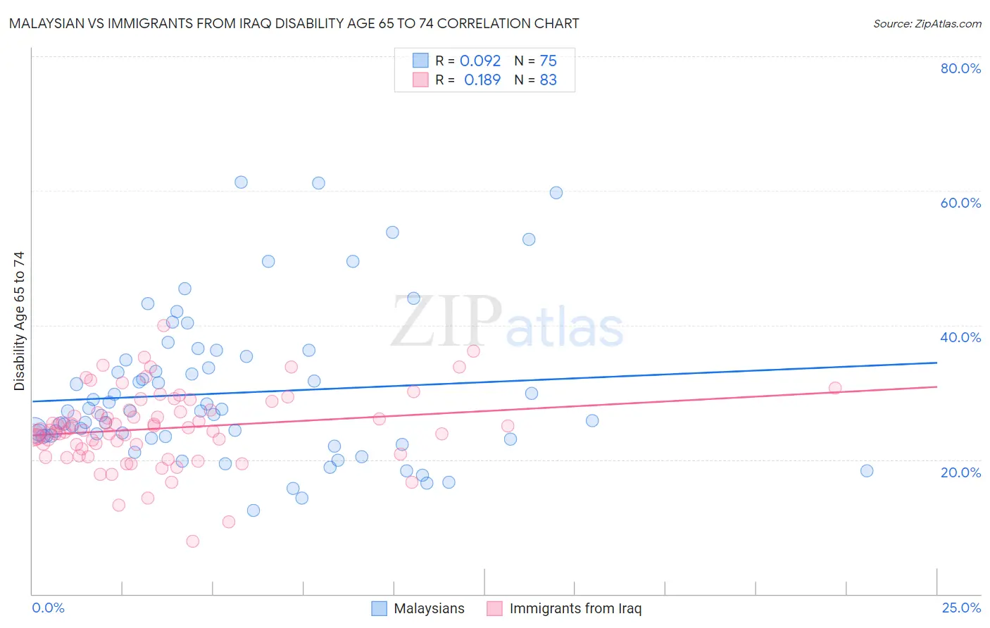 Malaysian vs Immigrants from Iraq Disability Age 65 to 74