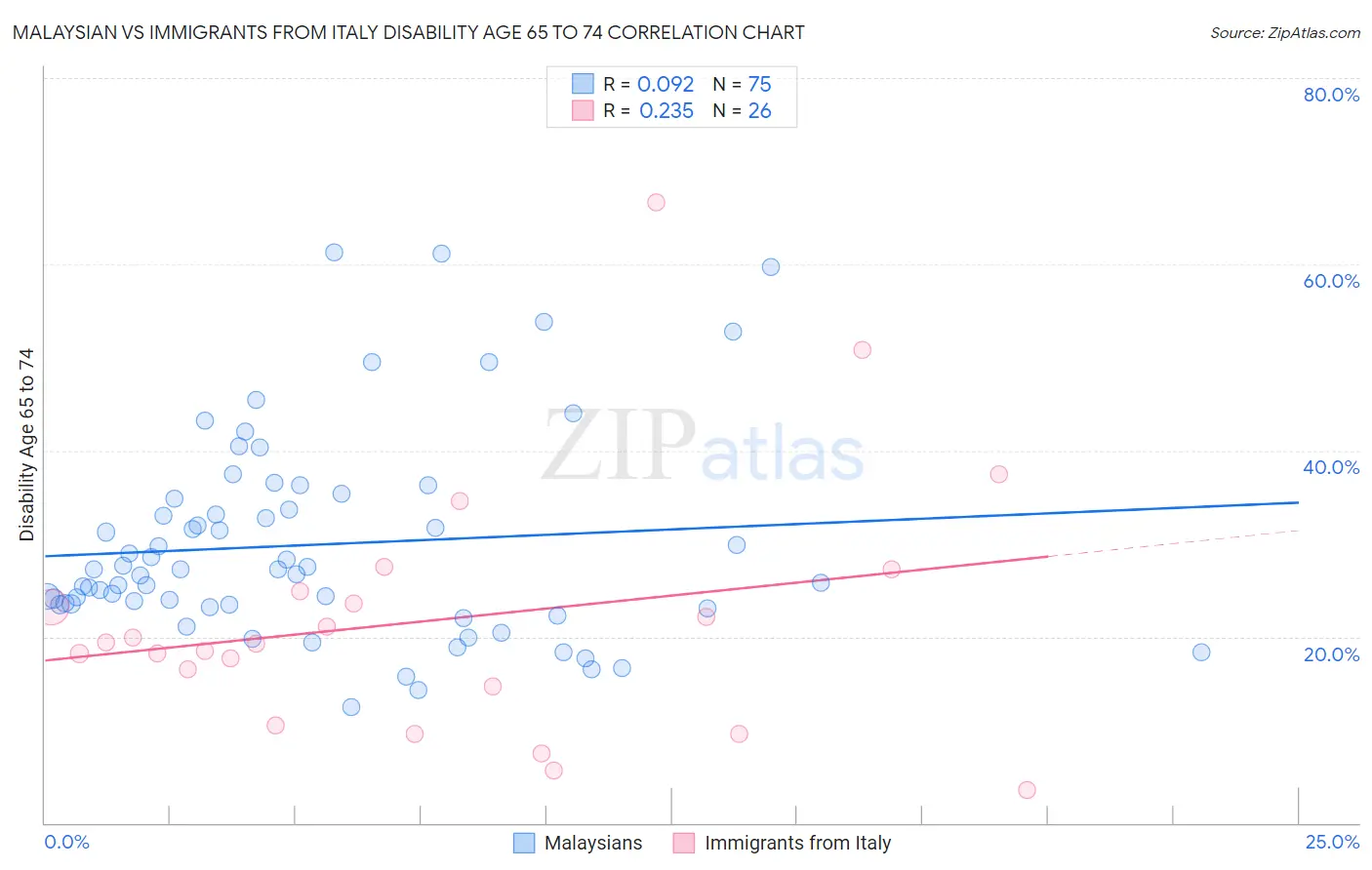 Malaysian vs Immigrants from Italy Disability Age 65 to 74