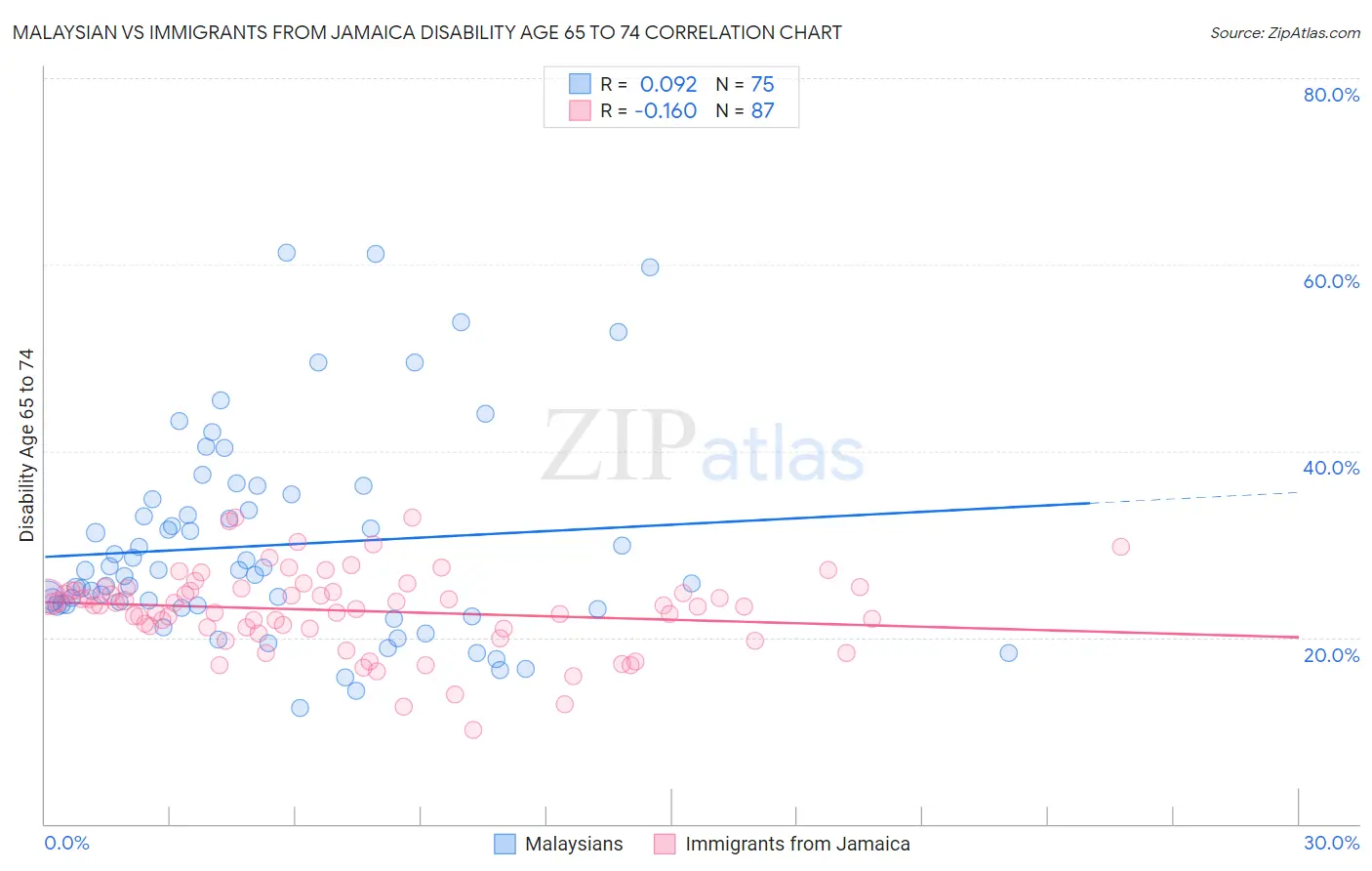 Malaysian vs Immigrants from Jamaica Disability Age 65 to 74