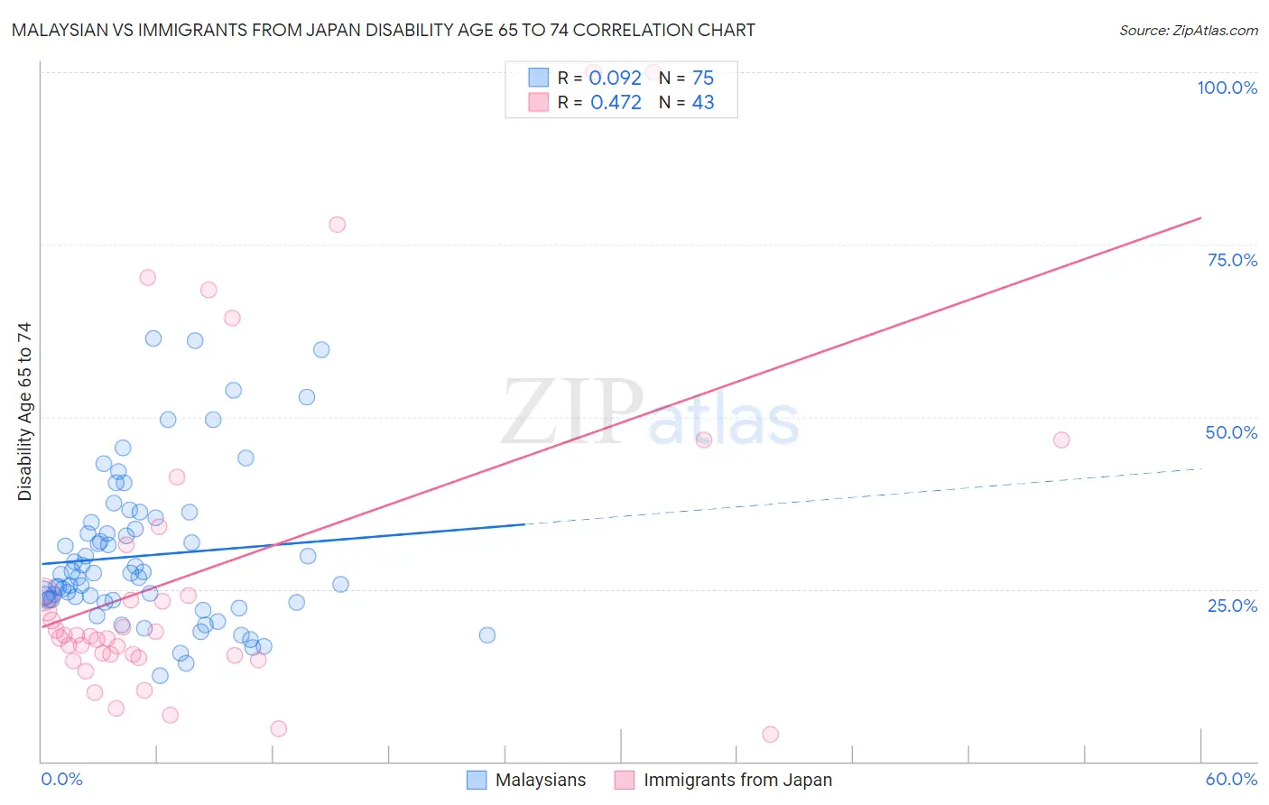 Malaysian vs Immigrants from Japan Disability Age 65 to 74