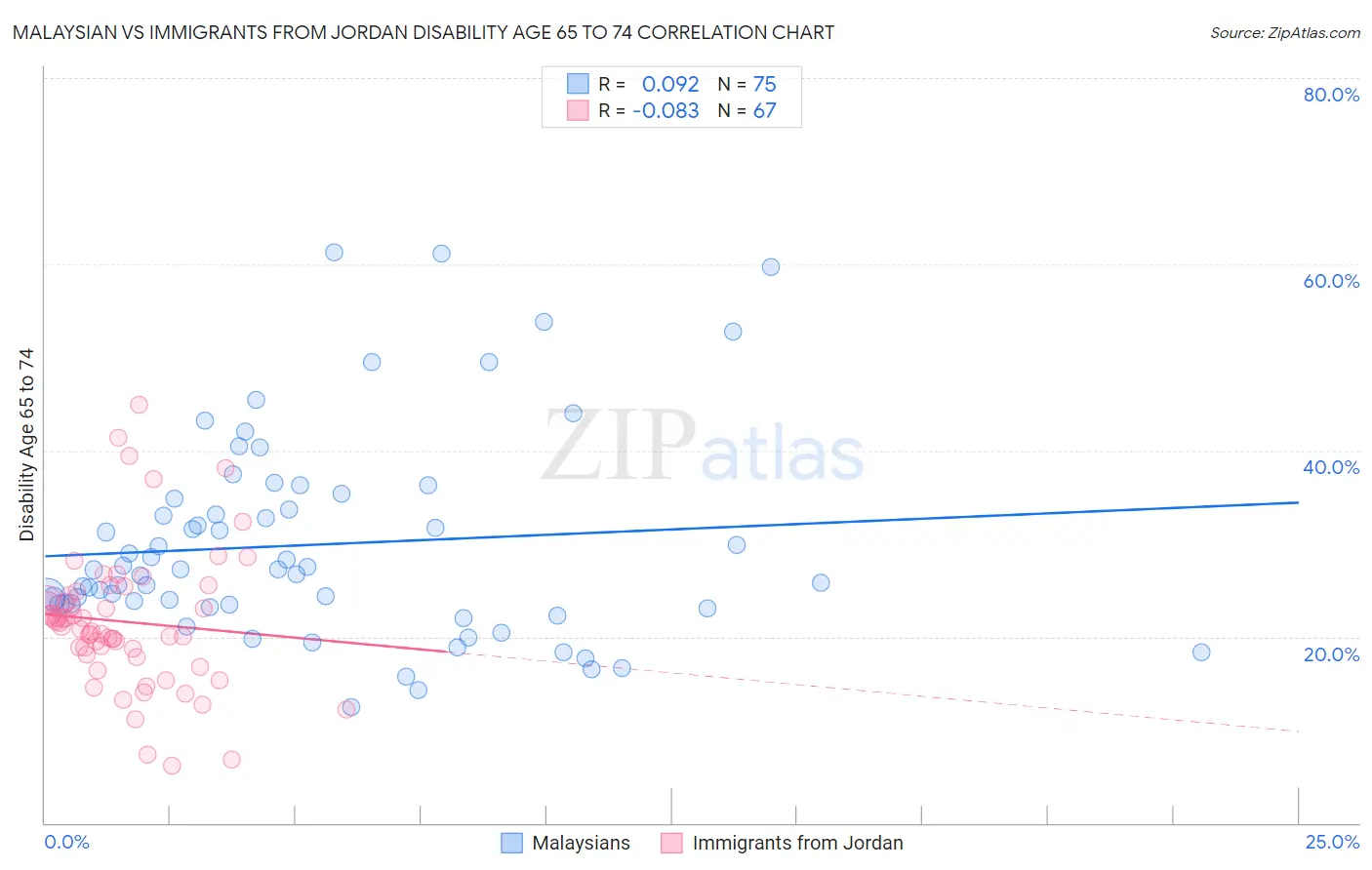 Malaysian vs Immigrants from Jordan Disability Age 65 to 74