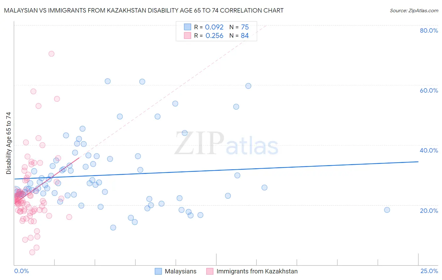 Malaysian vs Immigrants from Kazakhstan Disability Age 65 to 74