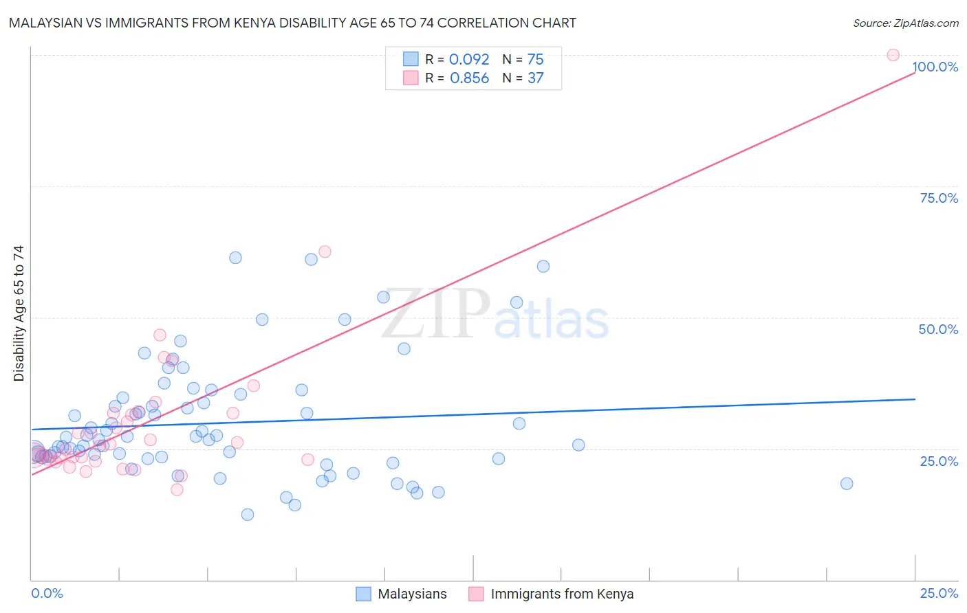 Malaysian vs Immigrants from Kenya Disability Age 65 to 74