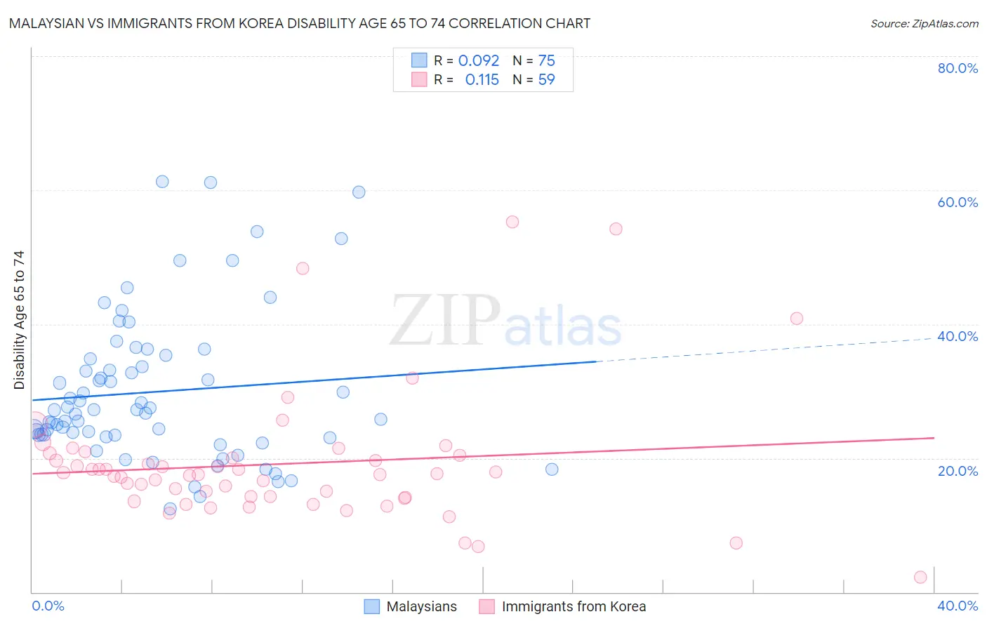 Malaysian vs Immigrants from Korea Disability Age 65 to 74