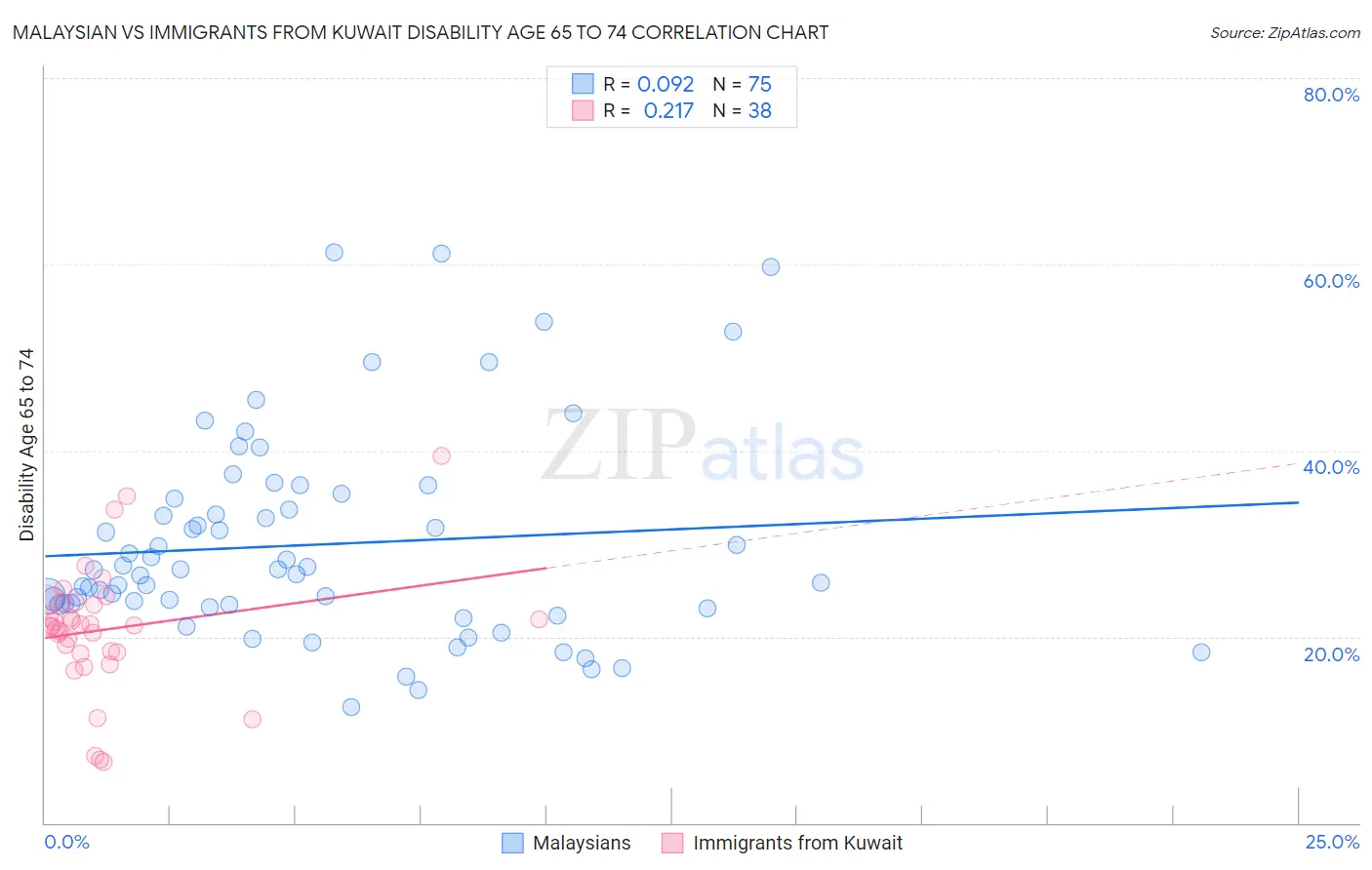 Malaysian vs Immigrants from Kuwait Disability Age 65 to 74