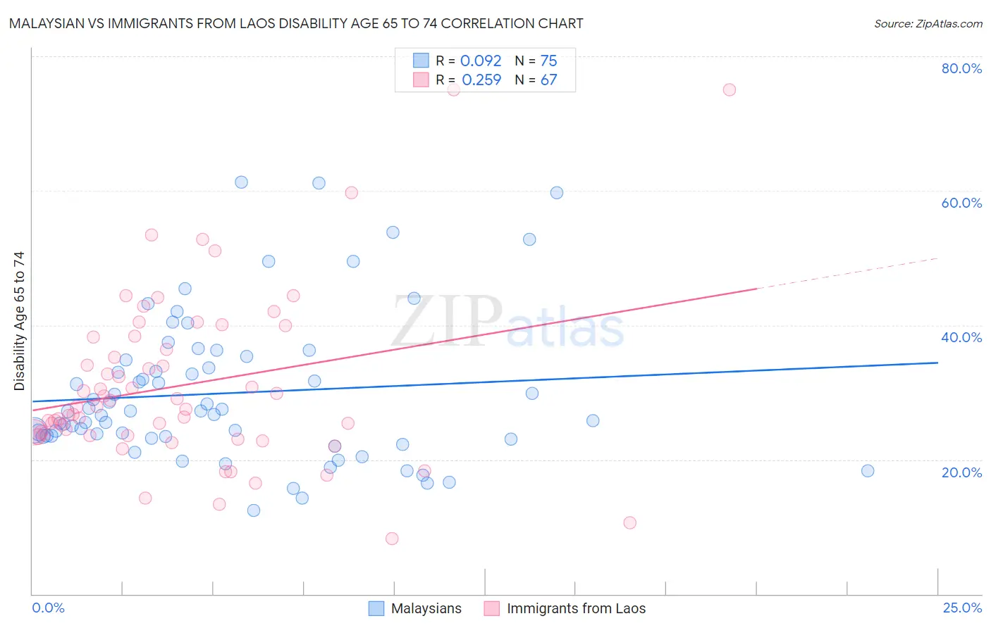 Malaysian vs Immigrants from Laos Disability Age 65 to 74