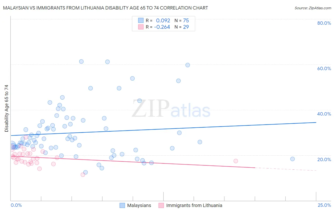 Malaysian vs Immigrants from Lithuania Disability Age 65 to 74