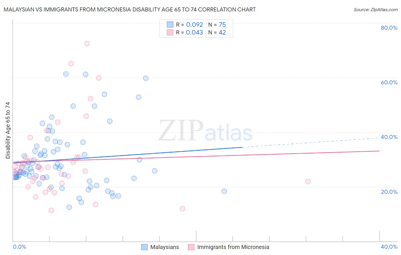 Malaysian vs Immigrants from Micronesia Disability Age 65 to 74