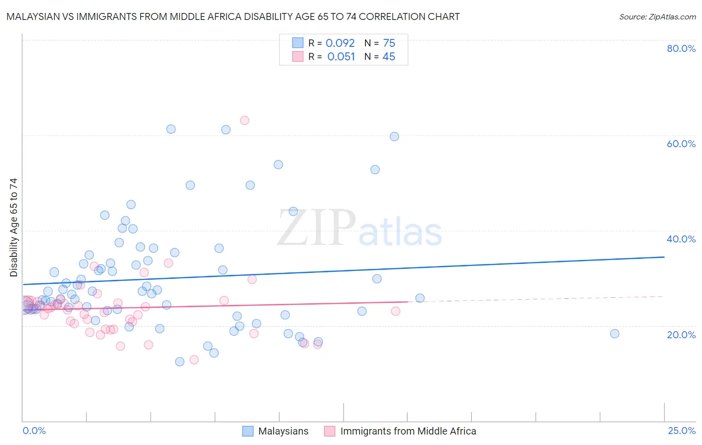 Malaysian vs Immigrants from Middle Africa Disability Age 65 to 74