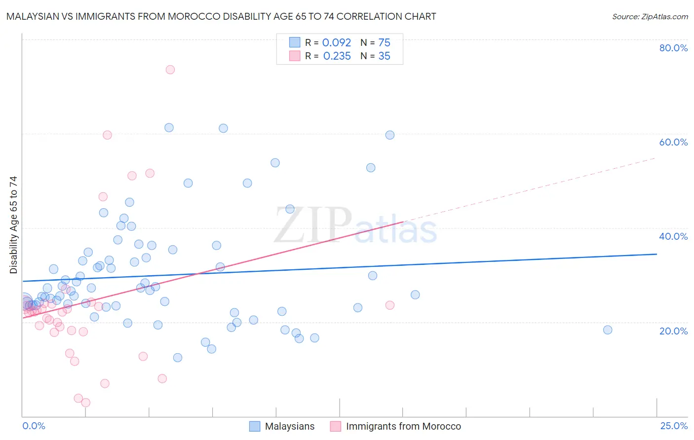 Malaysian vs Immigrants from Morocco Disability Age 65 to 74