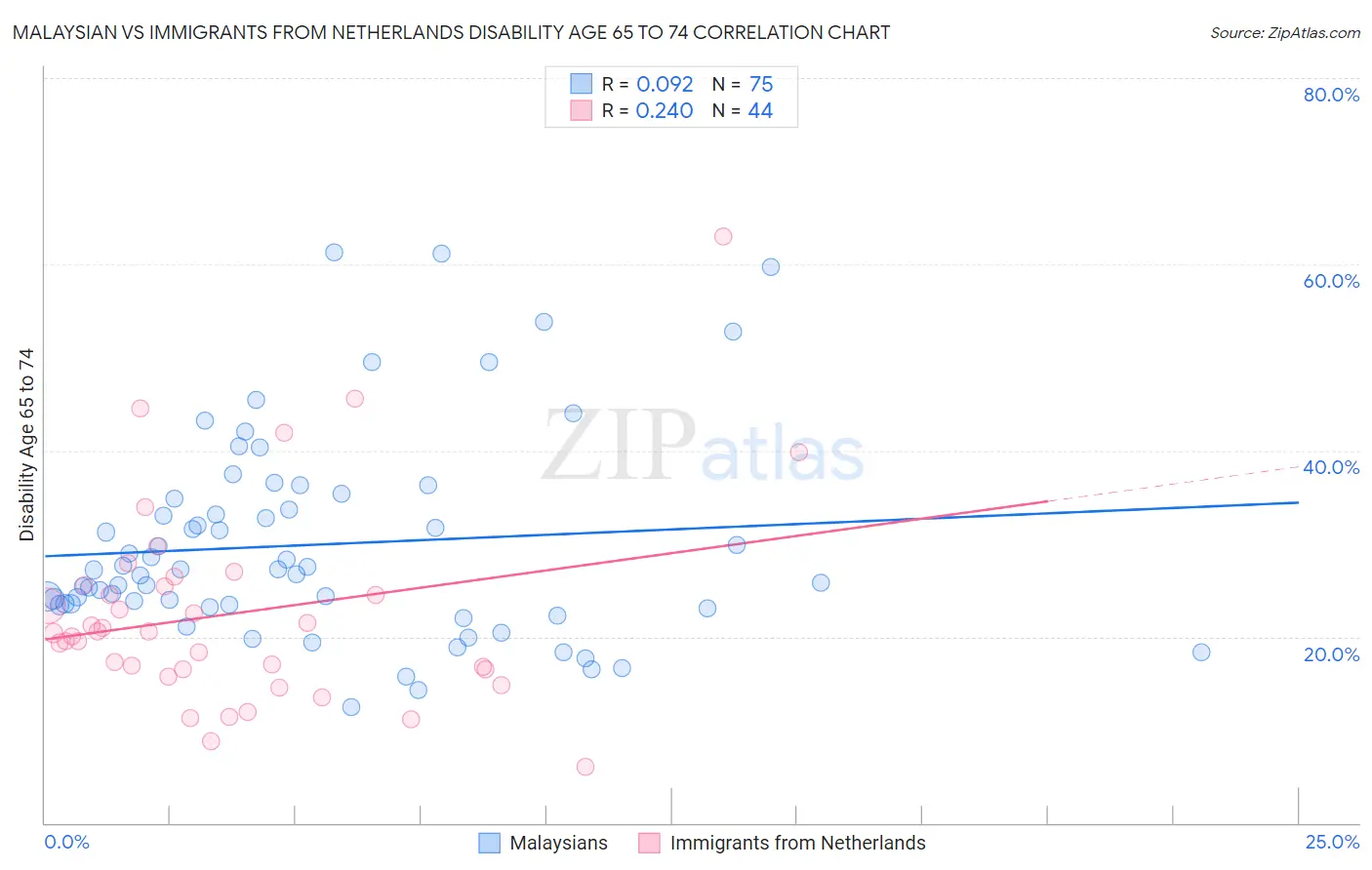 Malaysian vs Immigrants from Netherlands Disability Age 65 to 74