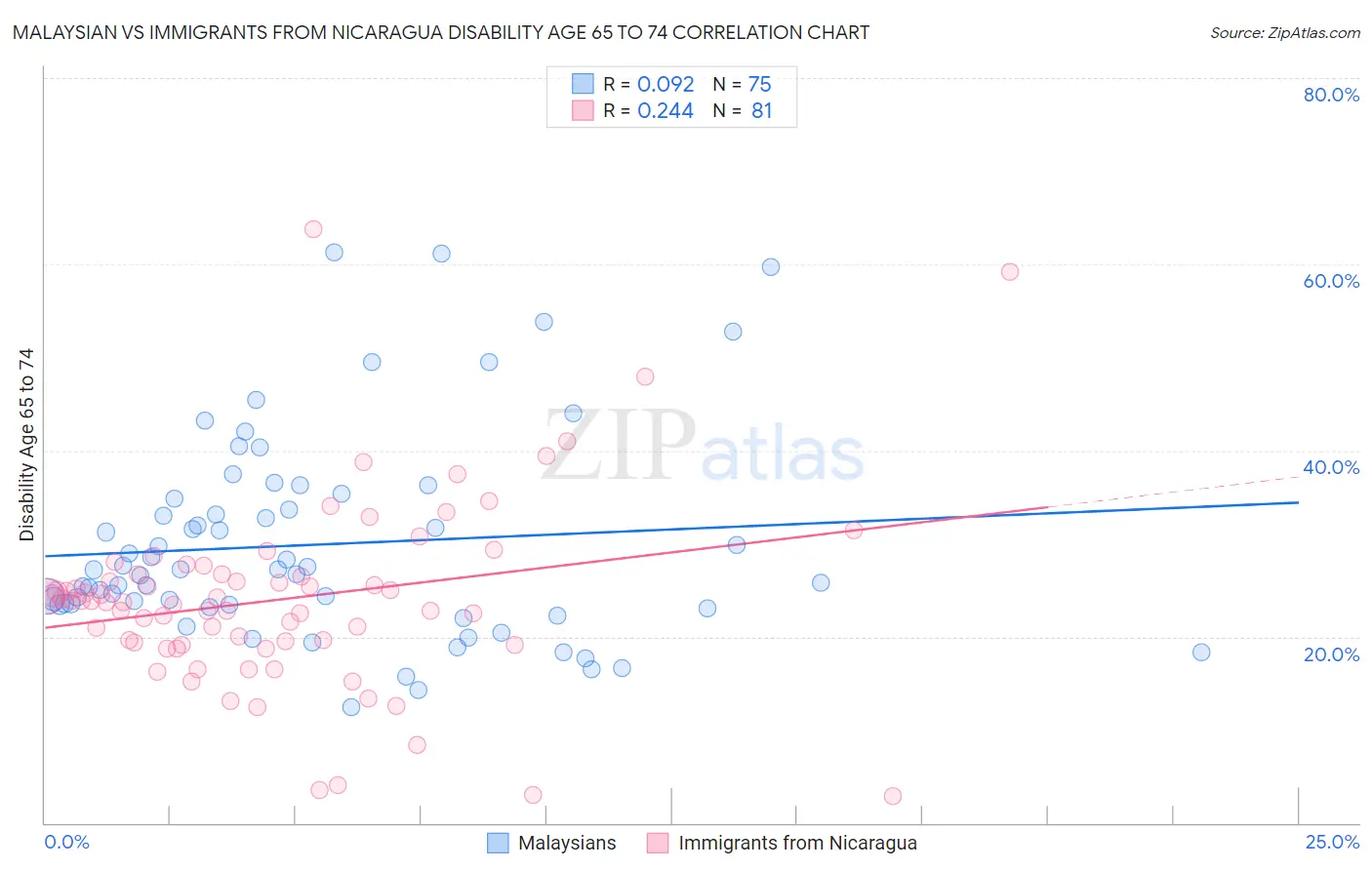 Malaysian vs Immigrants from Nicaragua Disability Age 65 to 74