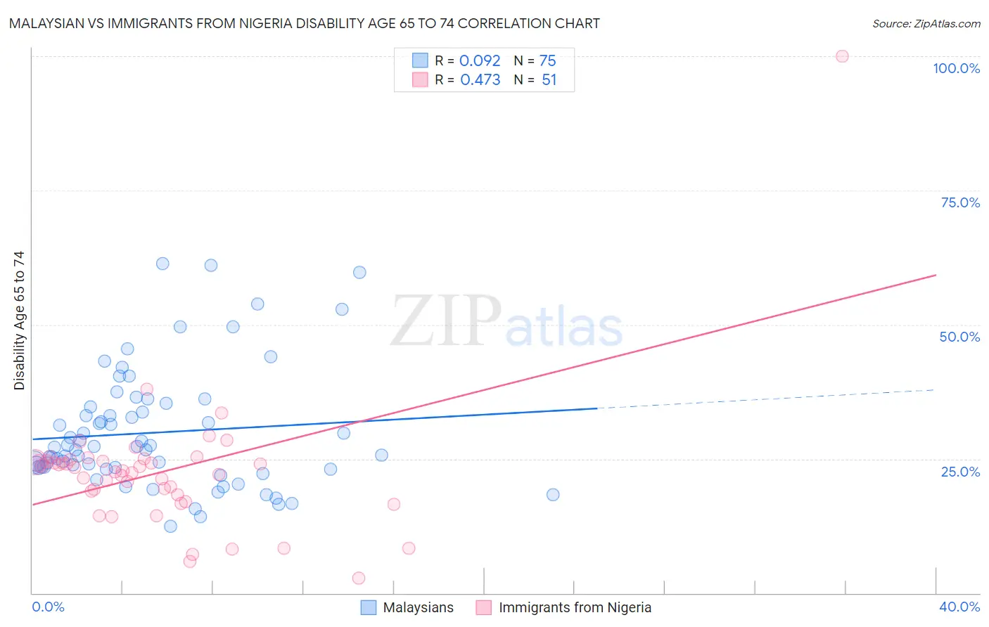 Malaysian vs Immigrants from Nigeria Disability Age 65 to 74