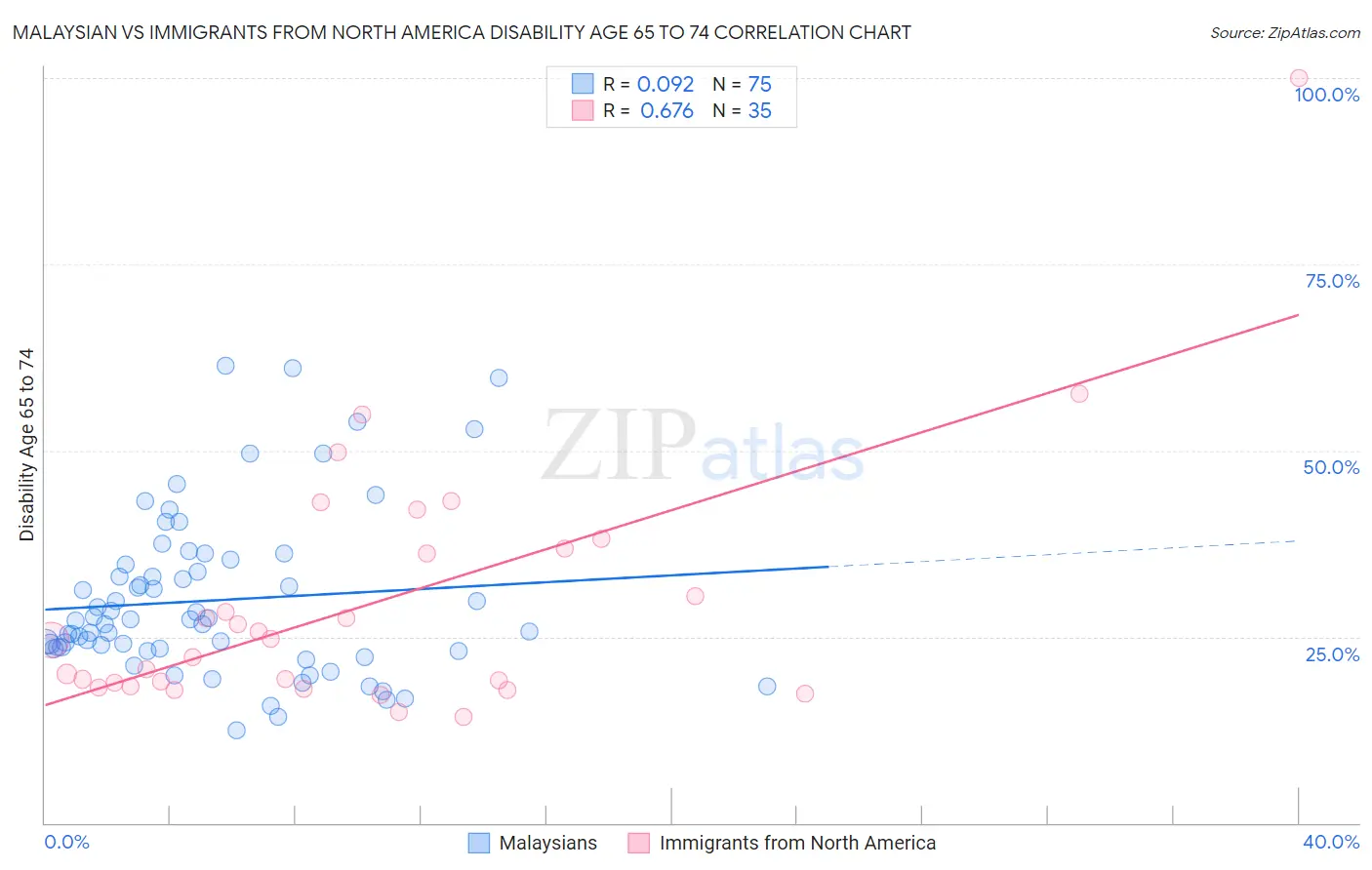 Malaysian vs Immigrants from North America Disability Age 65 to 74