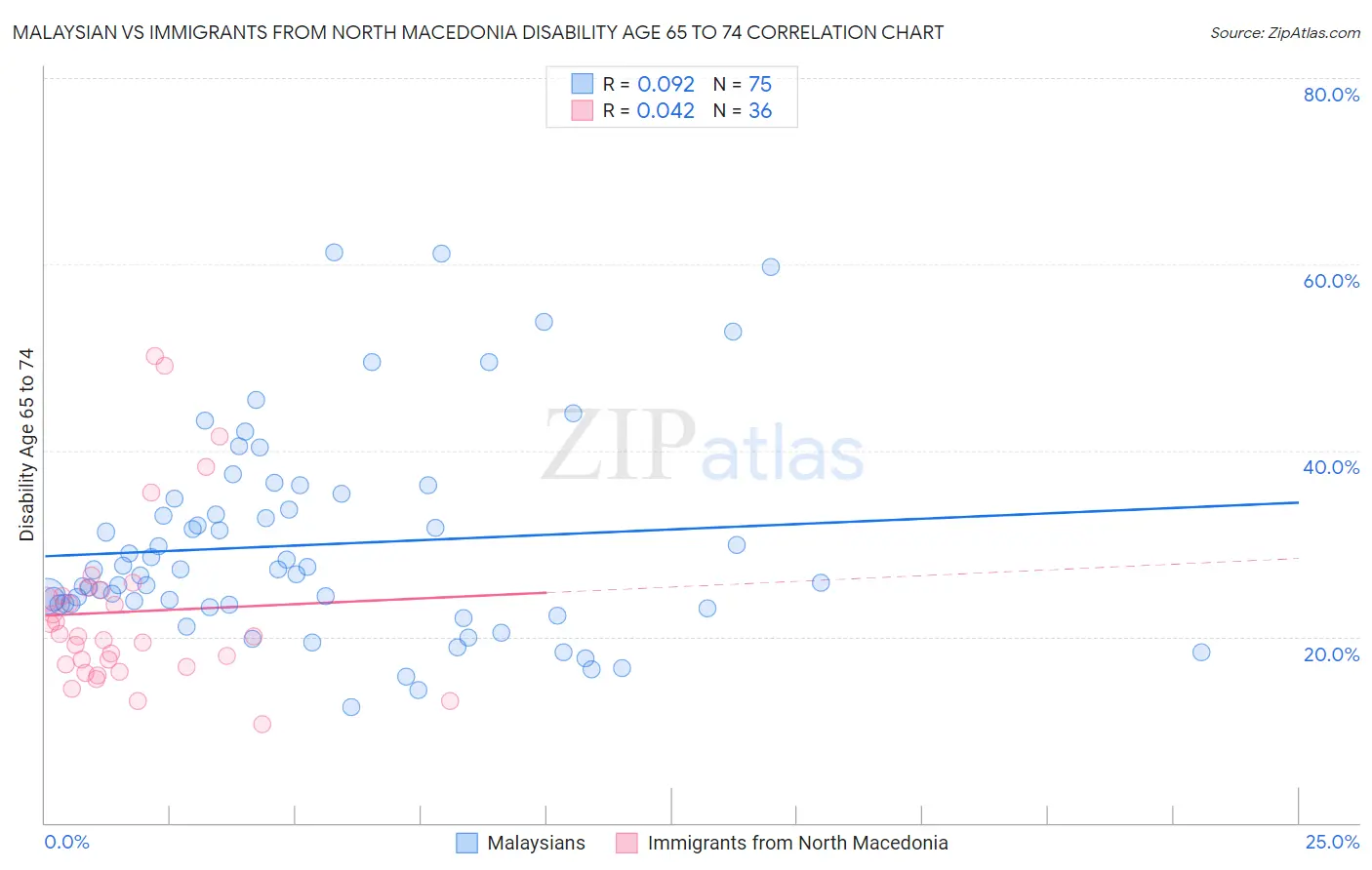 Malaysian vs Immigrants from North Macedonia Disability Age 65 to 74