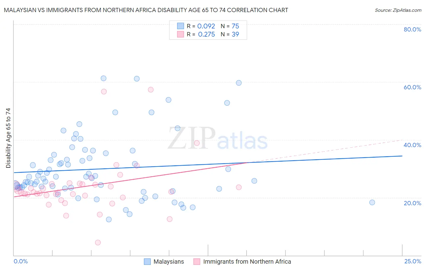 Malaysian vs Immigrants from Northern Africa Disability Age 65 to 74