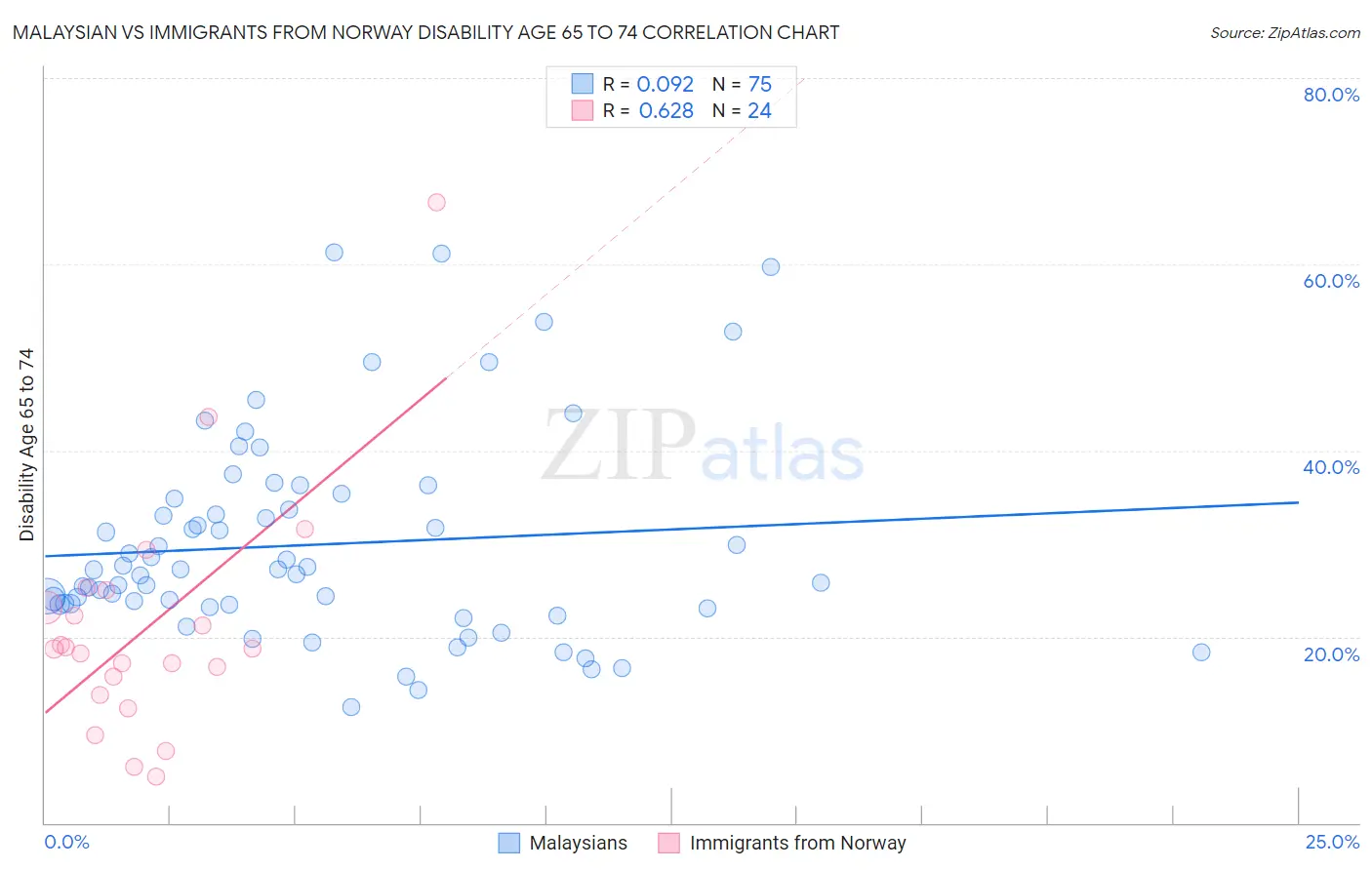 Malaysian vs Immigrants from Norway Disability Age 65 to 74